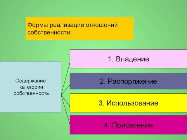 Содержание категории собственность 2. Распоряжение 3. Использование 4. Присвоение 1. Владение Формы реализации отношений собственности: