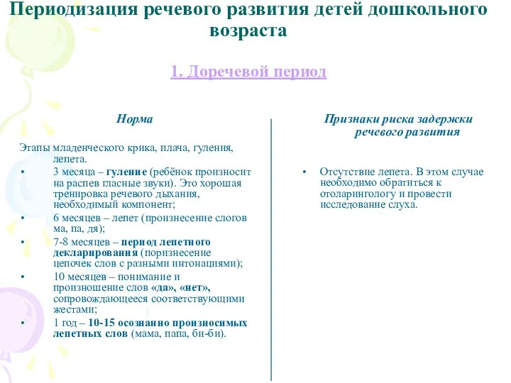 Периодизация речевого развития детей дошкольного возраста 1. Доречевой период Норма