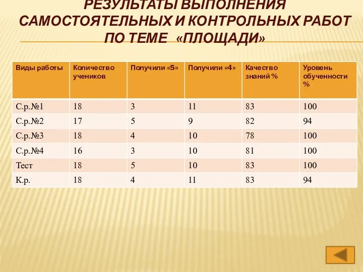 Результаты выполнения самостоятельных и контрольных работ по теме «Площади»