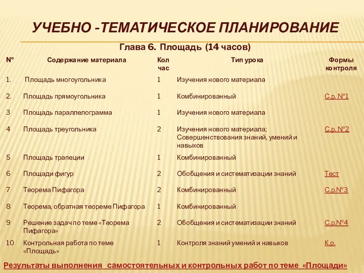 Учебно -тематическое планирование Глава 6. Площадь (14 часов) Результаты выполнения