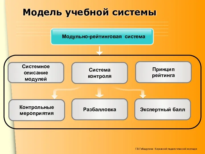 Модель учебной системы Система контроля Системное описание модулей Принцип рейтинга