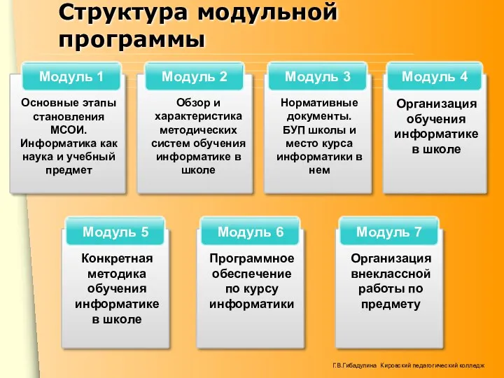 Структура модульной программы Конкретная методика обучения информатике в школе Модуль 5