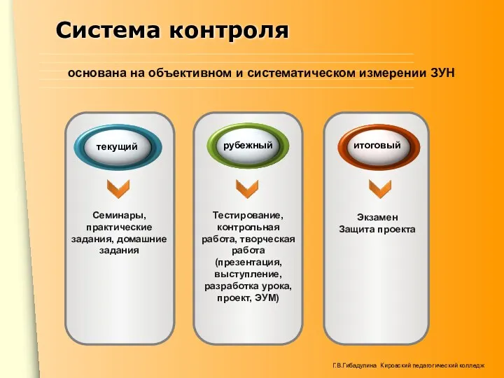 Система контроля Семинары, практические задания, домашние задания Тестирование, контрольная работа,