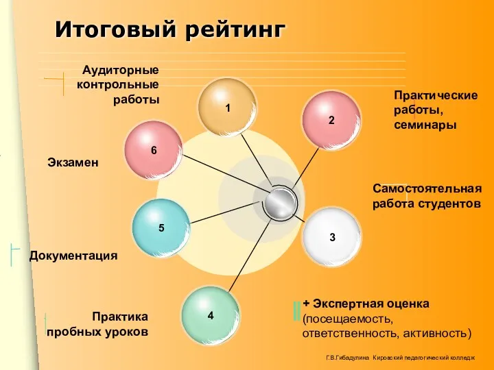 Итоговый рейтинг Практические работы, семинары Самостоятельная работа студентов Аудиторные контрольные