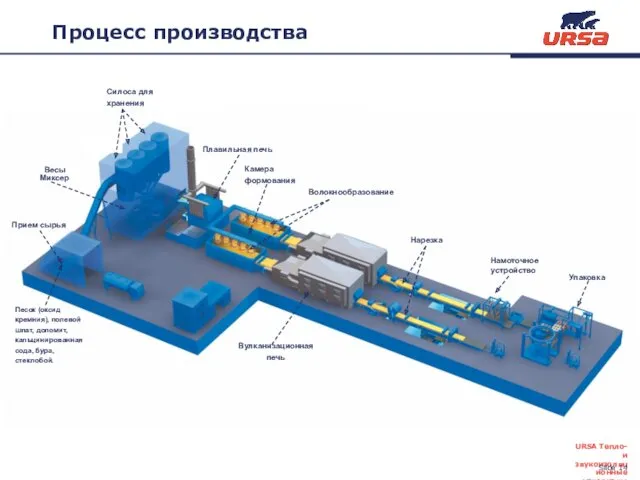 Процесс производства