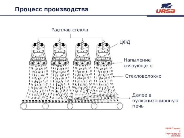 Процесс производства Расплав стекла ЦФД Напыление связующего Стекловолокно Далее в вулканизационную печь