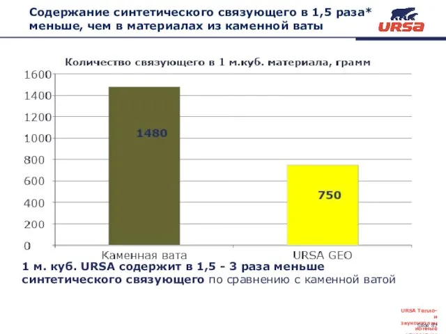 Содержание синтетического связующего в 1,5 раза* меньше, чем в материалах