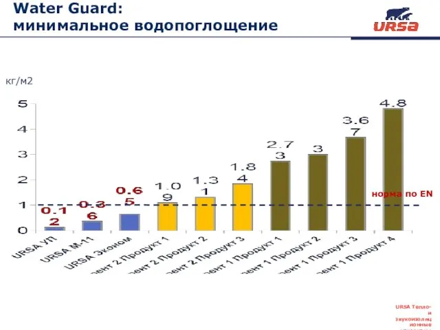 Water Guard: минимальное водопоглощение