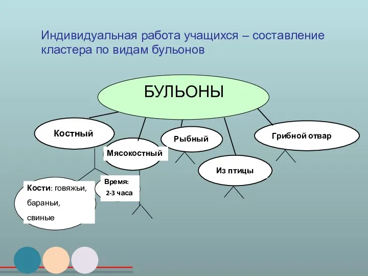 Индивидуальная работа учащихся – составление кластера по видам бульонов БУЛЬОНЫ Костный Мясокостный Рыбный