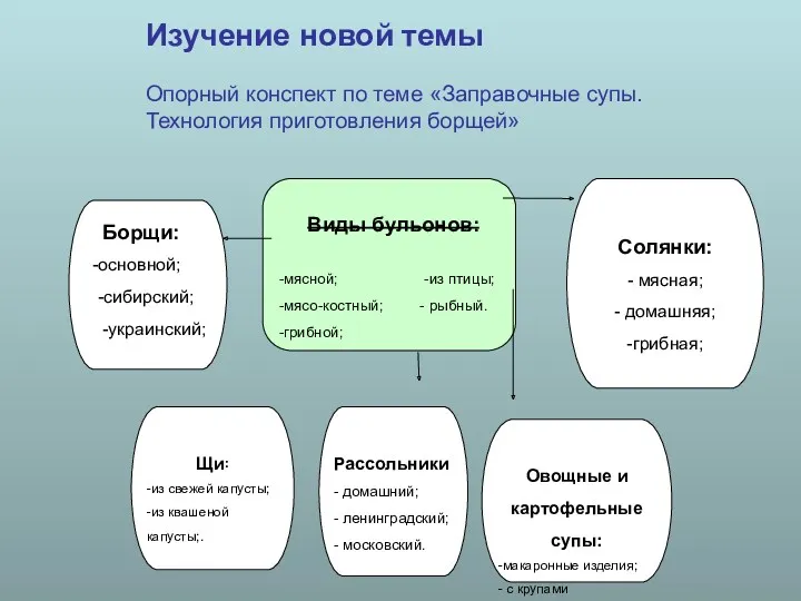 Изучение новой темы Опорный конспект по теме «Заправочные супы. Технология приготовления борщей»