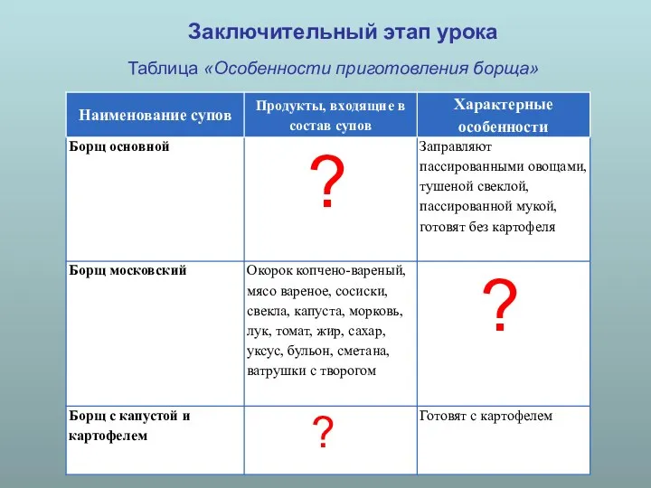 Заключительный этап урока Таблица «Особенности приготовления борща»