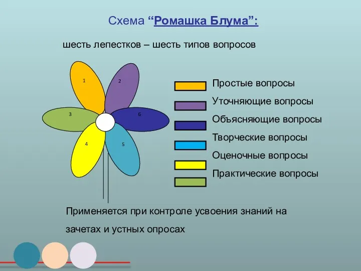 шесть лепестков – шесть типов вопросов Применяется при контроле усвоения знаний на зачетах