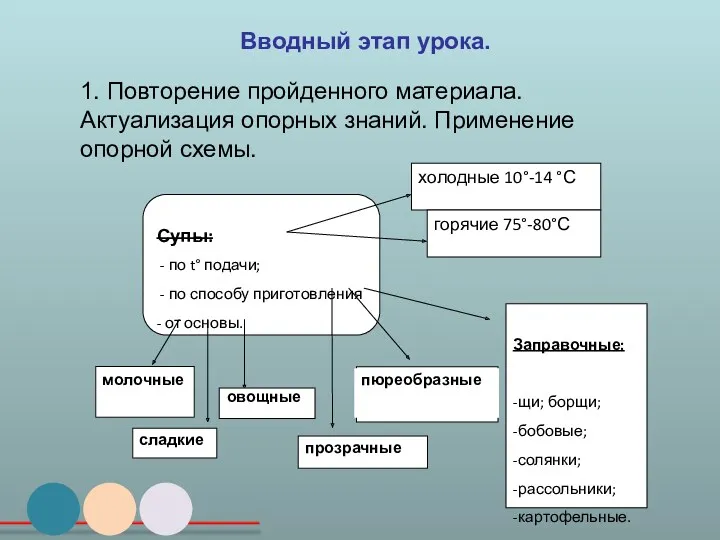 1. Повторение пройденного материала. Актуализация опорных знаний. Применение опорной схемы. Вводный этап урока.