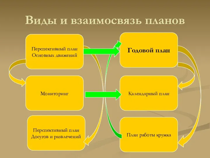 Виды и взаимосвязь планов Перспективный план Основных движений Мониторинг Перспективный