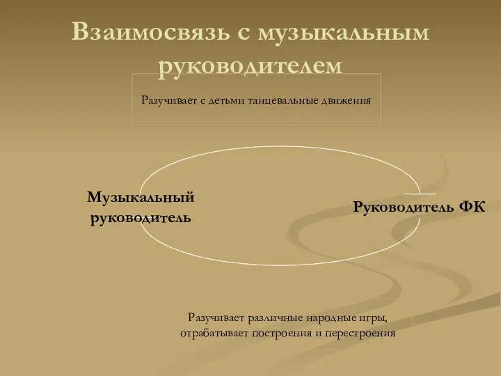 Взаимосвязь с музыкальным руководителем Разучивает различные народные игры, отрабатывает построения