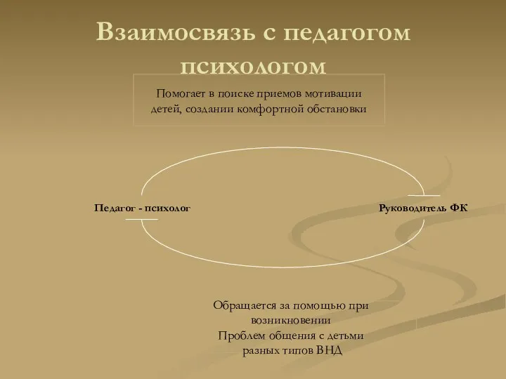 Взаимосвязь с педагогом психологом Обращается за помощью при возникновении Проблем