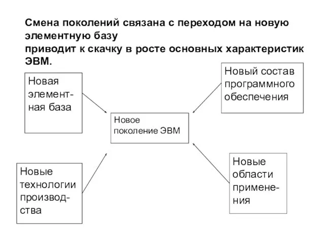 Смена поколений связана с переходом на новую элементную базу приводит