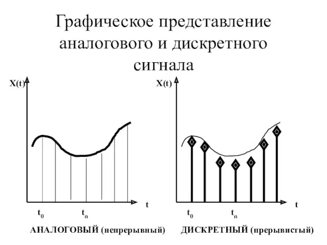 Графическое представление аналогового и дискретного сигнала Х(t) t t0 tn