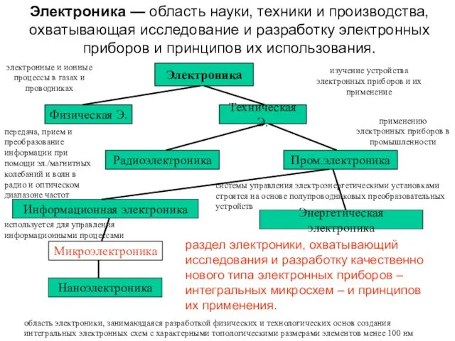 Электроника — область науки, техники и производства, охватывающая исследование и