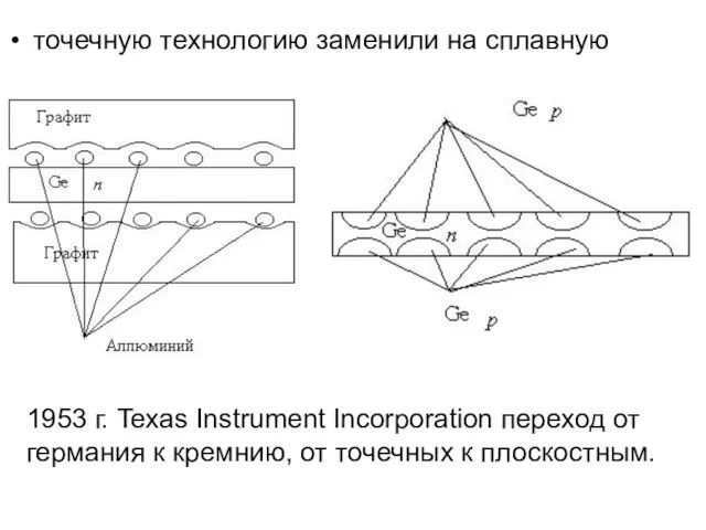 точечную технологию заменили на сплавную 1953 г. Texas Instrument Incorporation