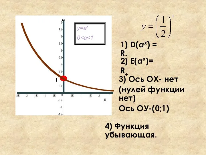 1) D(аx) = R. 2) E(аx)= R+ 3) Ось ОХ- нет (нулей функции