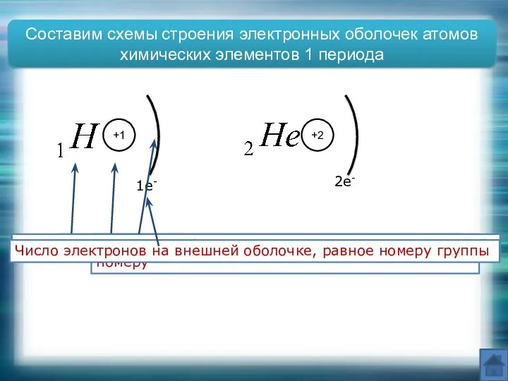 +1 1e- +2 2e- Составим схемы строения электронных оболочек атомов химических элементов 1 периода