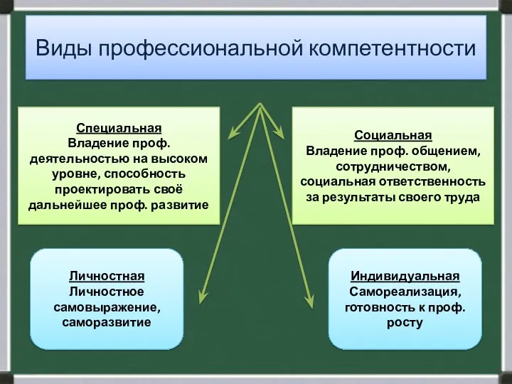 Виды профессиональной компетентности Специальная Владение проф. деятельностью на высоком уровне,