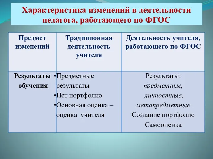 Характеристика изменений в деятельности педагога, работающего по ФГОС