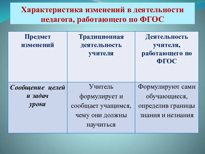 Характеристика изменений в деятельности педагога, работающего по ФГОС