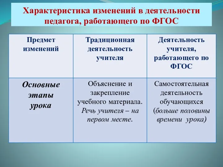 Характеристика изменений в деятельности педагога, работающего по ФГОС