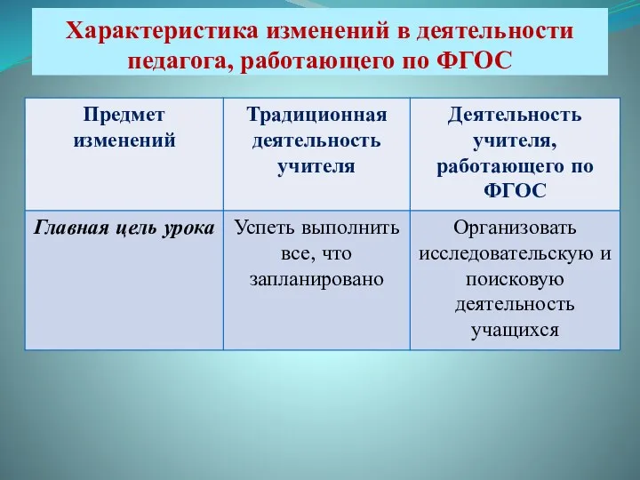 Характеристика изменений в деятельности педагога, работающего по ФГОС