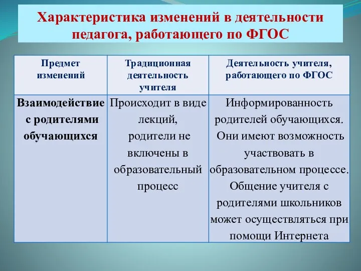 Характеристика изменений в деятельности педагога, работающего по ФГОС