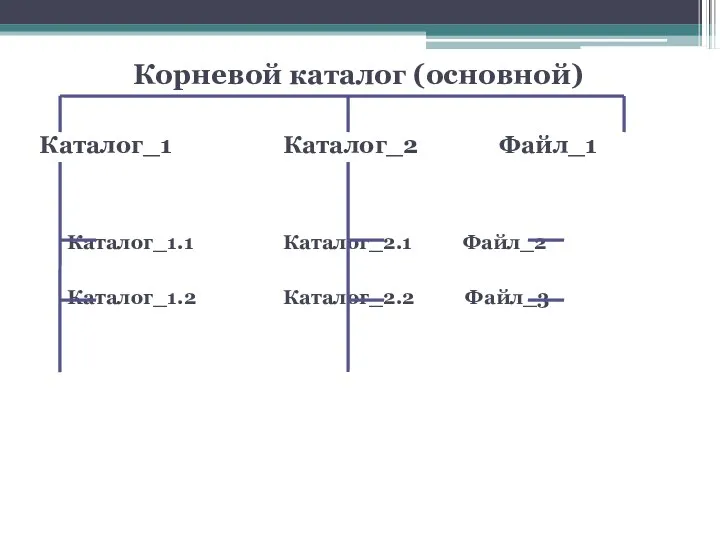 Корневой каталог (основной) Каталог_1 Каталог_2 Файл_1 Каталог_1.1 Каталог_2.1 Файл_2 Каталог_1.2 Каталог_2.2 Файл_3