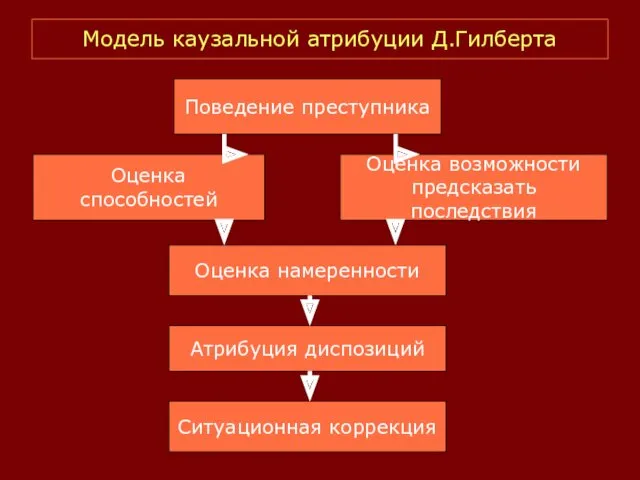 Модель каузальной атрибуции Д.Гилберта Оценка способностей Оценка возможности предсказать последствия Поведение преступника Оценка