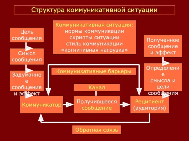 Структура коммуникативной ситуации Задуманное сообщение и эффект Коммуникатор Получившееся сообщение Реципиент (аудитория) Определение