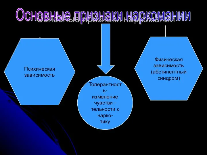 Основные признаки наркомании Психическая зависимость Физическая зависимость (абстинентный синдром) Толерантность-