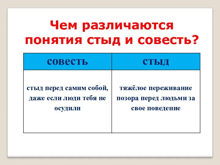 Чем различаются понятия стыд и совесть?