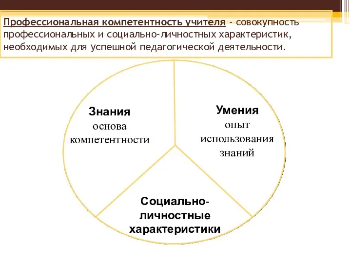 Профессиональная компетентность учителя - совокупность профессиональных и социально-личностных характеристик, необходимых для успешной педагогической