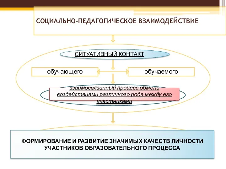 обучающего обучаемого СОЦИАЛЬНО-ПЕДАГОГИЧЕСКОЕ ВЗАИМОДЕЙСТВИЕ СИТУАТИВНЫЙ КОНТАКТ ФОРМИРОВАНИЕ И РАЗВИТИЕ ЗНАЧИМЫХ