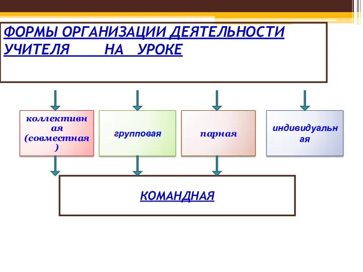 ФОРМЫ ОРГАНИЗАЦИИ ДЕЯТЕЛЬНОСТИ УЧИТЕЛЯ НА УРОКЕ коллективная (совместная) групповая парная индивидуальная КОМАНДНАЯ