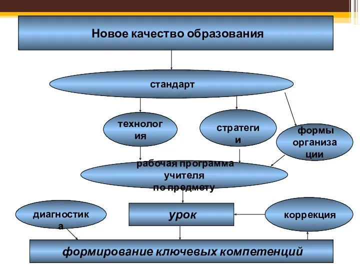 формирование ключевых компетенций урок технология стратегии формы организации рабочая программа учителя по предмету