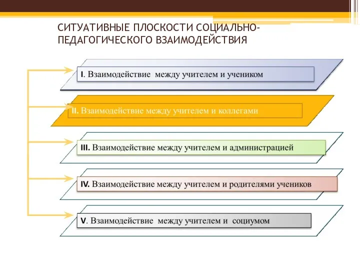 СИТУАТИВНЫЕ ПЛОСКОСТИ СОЦИАЛЬНО- ПЕДАГОГИЧЕСКОГО ВЗАИМОДЕЙСТВИЯ