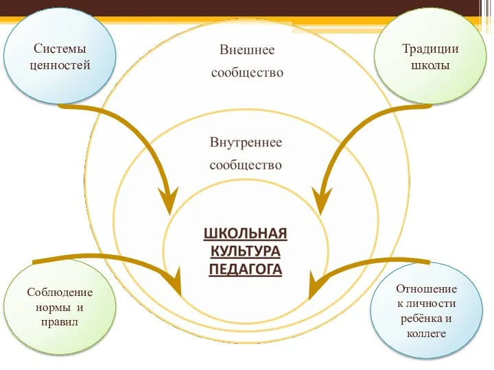 Системы ценностей Отношение к личности ребёнка и коллеге Традиции школы Соблюдение нормы и правил