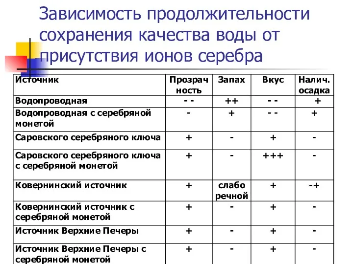 Зависимость продолжительности сохранения качества воды от присутствия ионов серебра