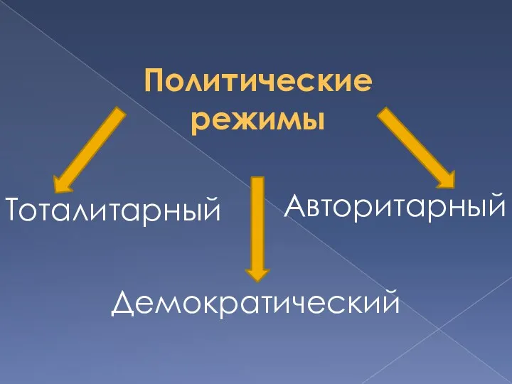 Политические режимы Демократический Тоталитарный Авторитарный