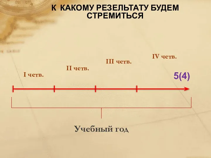 К КАКОМУ РЕЗЕЛЬТАТУ БУДЕМ СТРЕМИТЬСЯ I четв. III четв. II четв. IV четв. Учебный год 5(4)