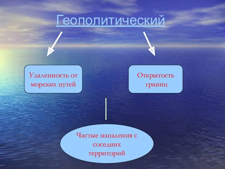 Геополитический Удаленность от морских путей Открытость границ Частые нападения с соседних территорий