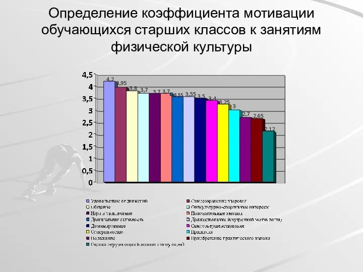 Определение коэффициента мотивации обучающихся старших классов к занятиям физической культуры