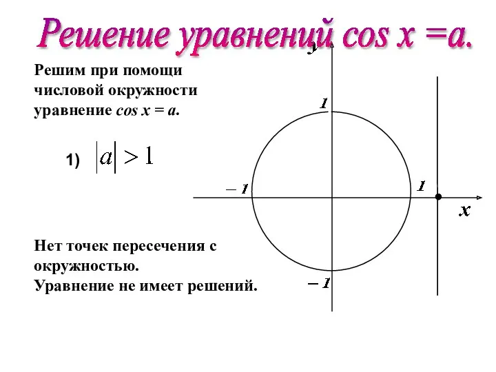Решим при помощи числовой окружности уравнение cos х = a.