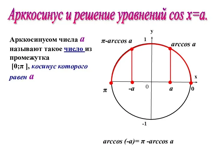 π 0 arccos а Арккосинусом числа а называют такое число